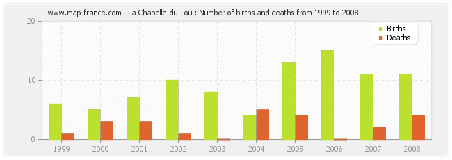 La Chapelle-du-Lou : Number of births and deaths from 1999 to 2008
